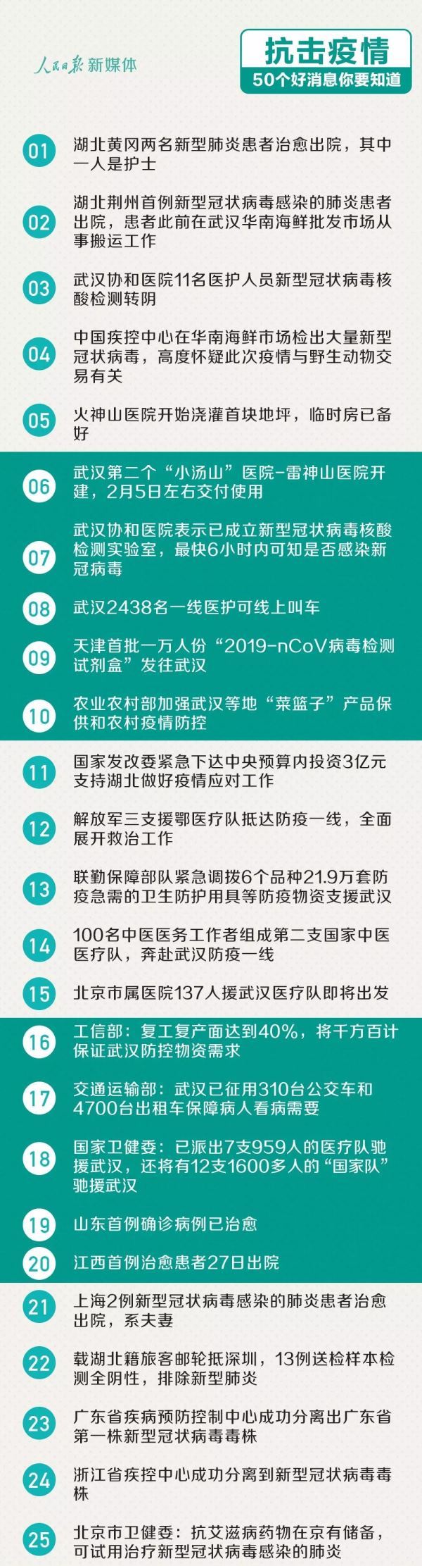 抗击疫情，这里有50个最新的好消息！