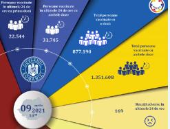 4月9日罗马尼亚已接种2,228,798剂疫苗