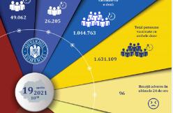 罗马尼亚163万人已接种两剂，首都疫苗接种率达20% 阳性率在下降