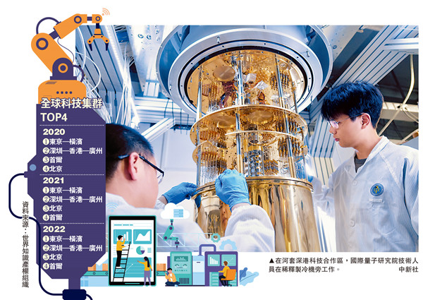 粵港攜手譜新篇2｜深港穗科技集群　創新指數全球第二