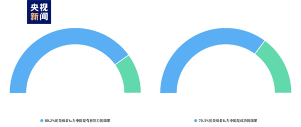 CGTN民调丨八成法国受访者称赞中国影响力