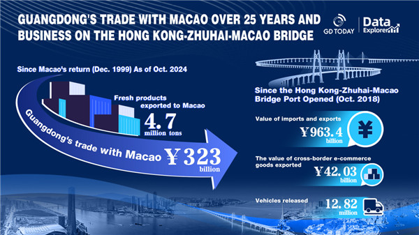 Guangdong's import and export with Macao exceeded 323 bln in 25 years since Macao's return