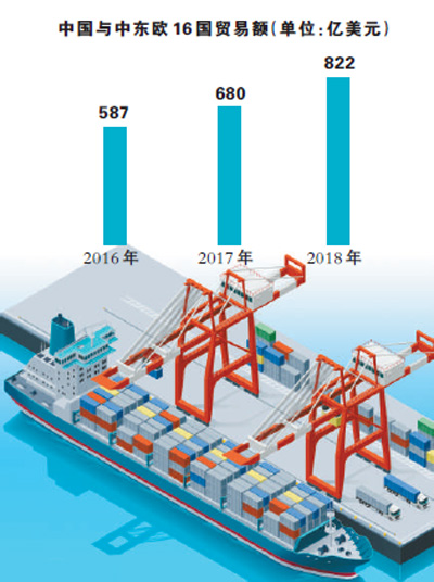 中国与中东欧16国去年贸易额822亿美元（权威发布）