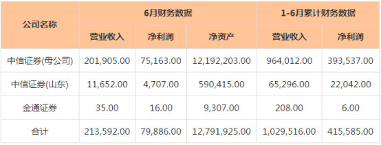 受行业因素影响较大的中信证券股价见底了吗？