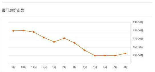 厦门房价下跌 房价腰斩比去年跌上万元