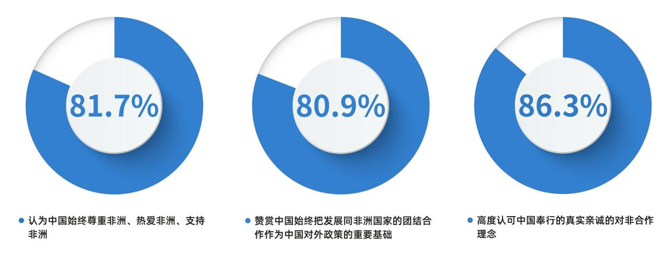 CGTN民调丨非洲受访者盛赞真实亲诚的中非合作理念