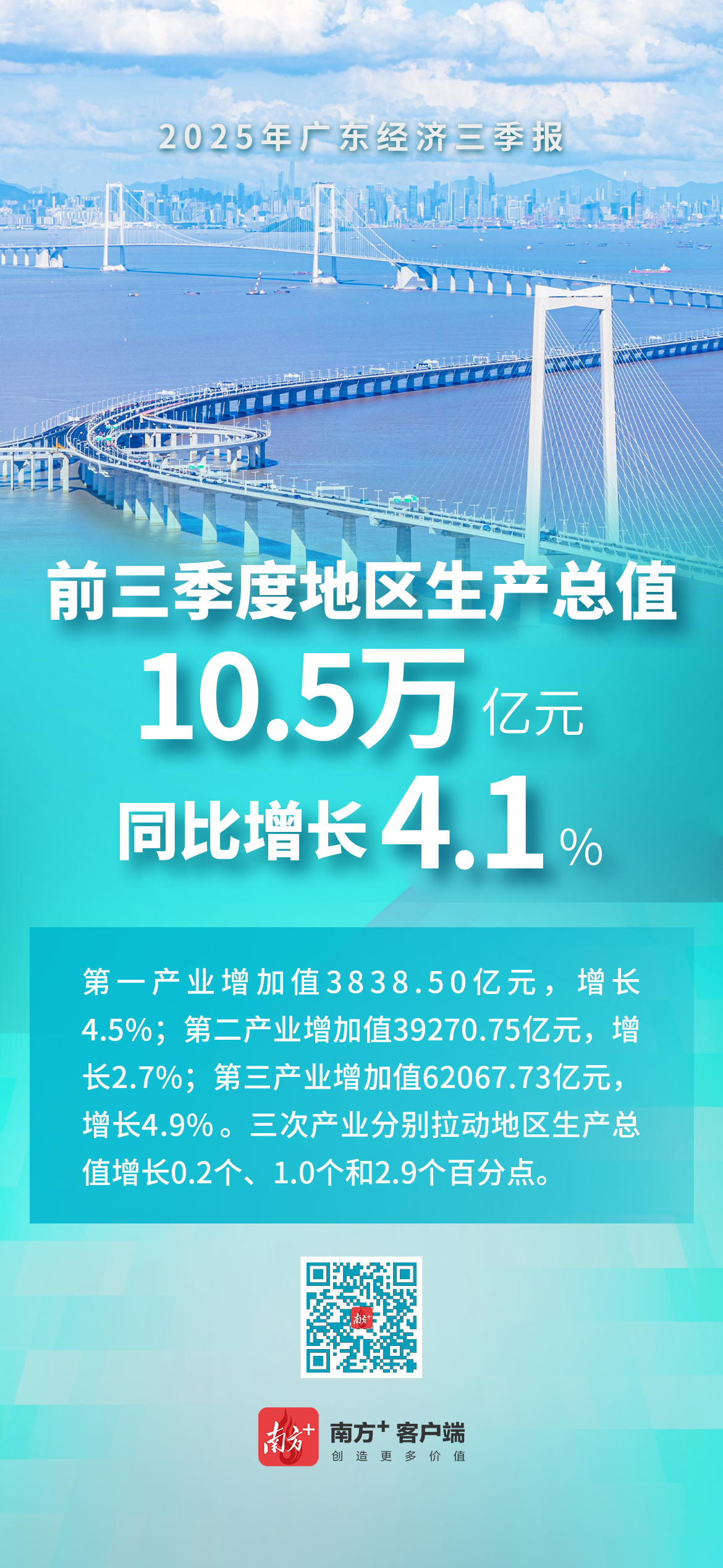 一组海报，速览2025年广东经济三季报！